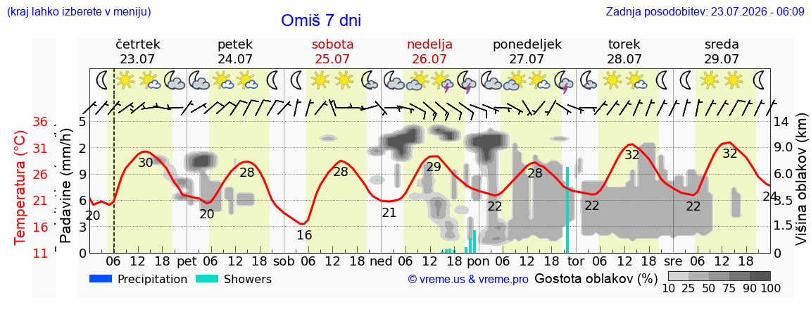 Vreme 7 dni