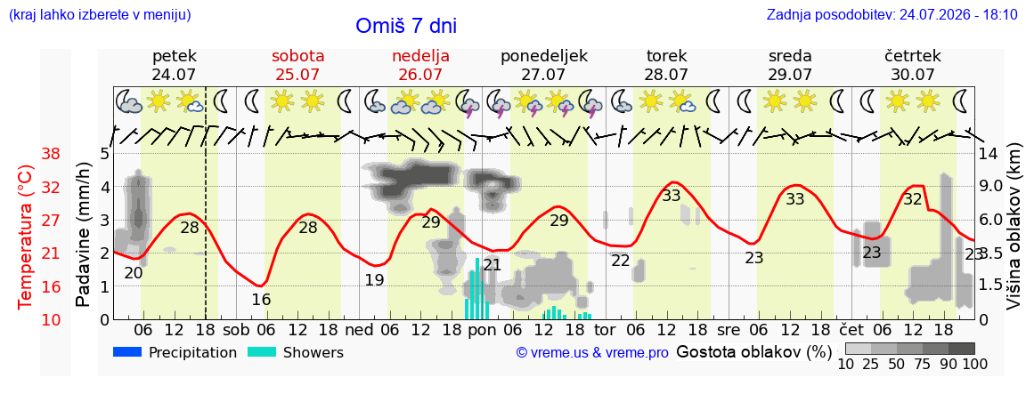Vreme 7 dni