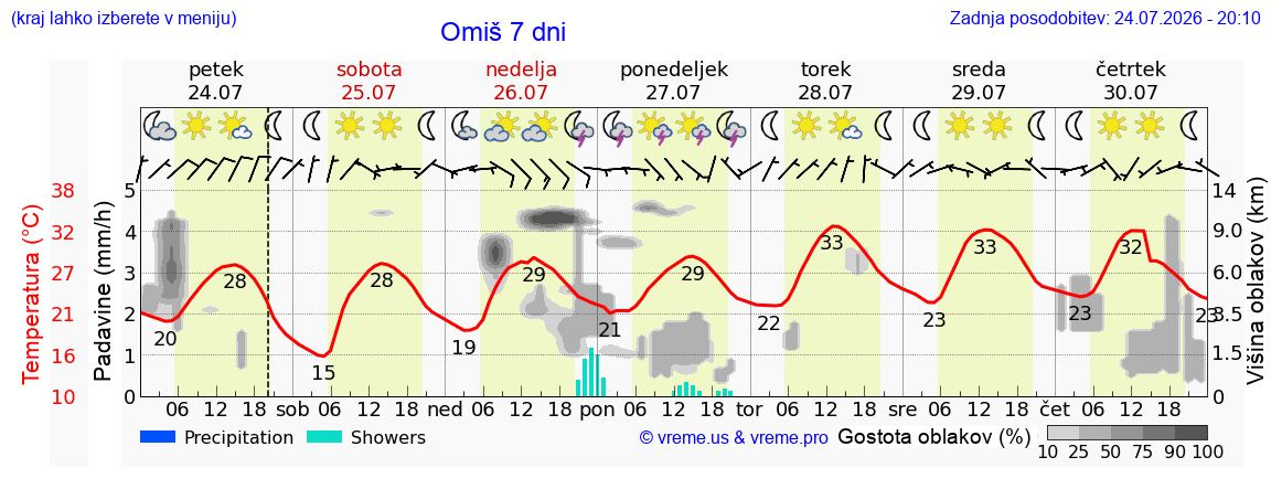 Vreme 7 dni