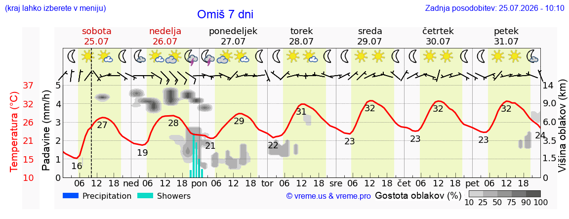 Vreme 7 dni