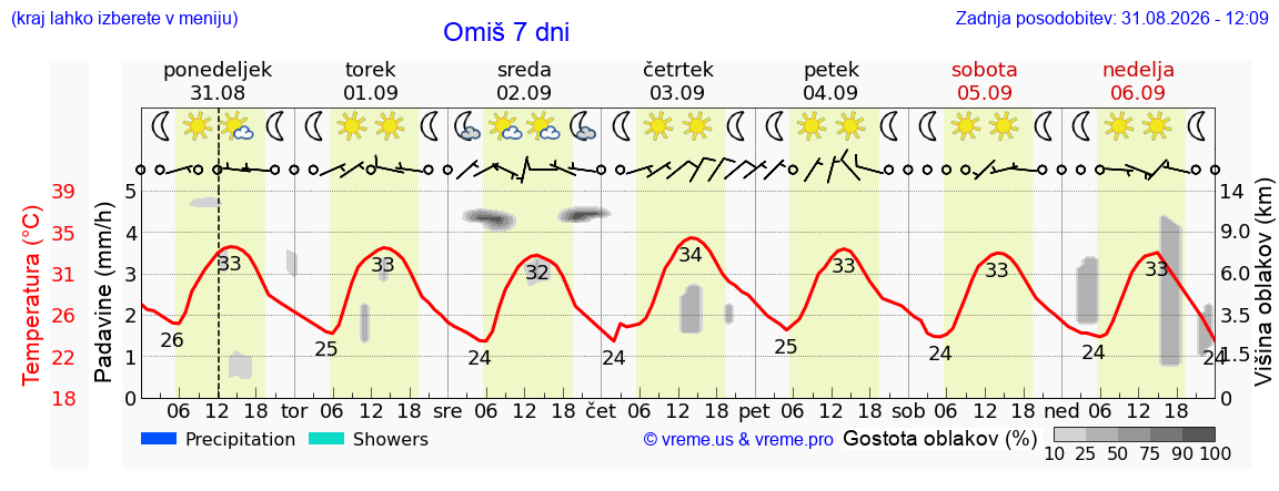 Vreme 7 dni