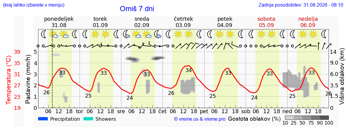 Vreme 7 dni
