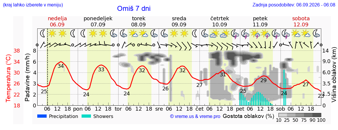 Wetter 7 Tage