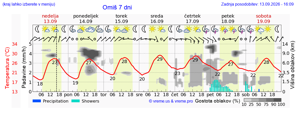 Wetter 7 Tage