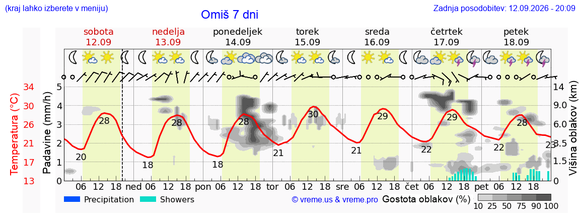 Wetter 7 Tage