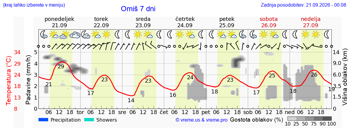 Vreme 7 dni