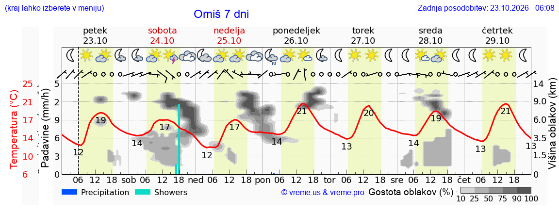 Wetter 7 Tage