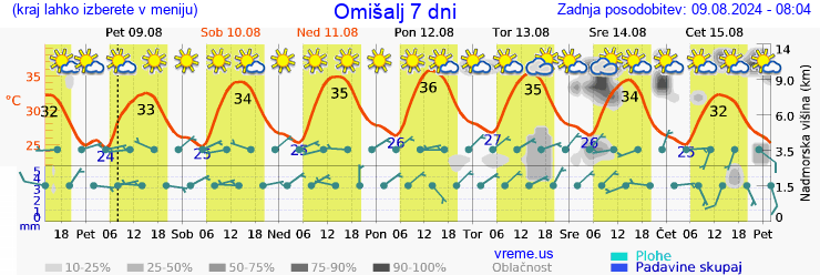 Vreme 7 dni