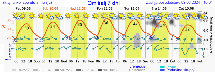 Vreme 7 dni