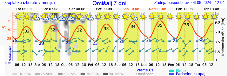 Vreme 7 dni