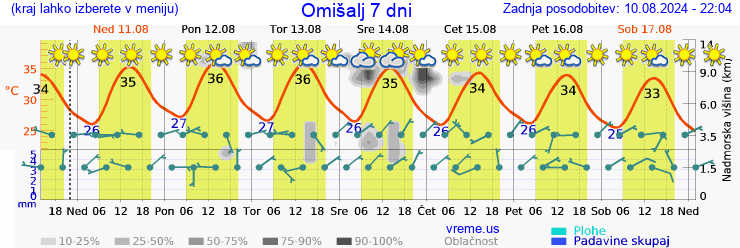 Vreme 7 dni