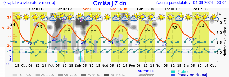 Vreme 7 dni