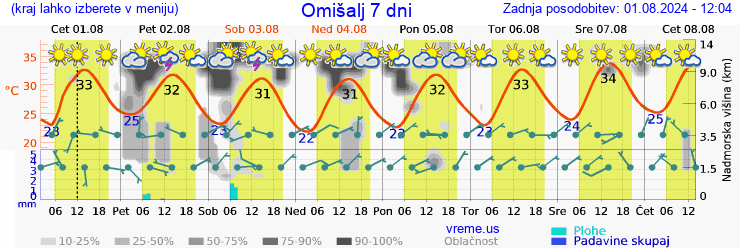 Vreme 7 dni