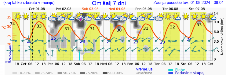 Vreme 7 dni