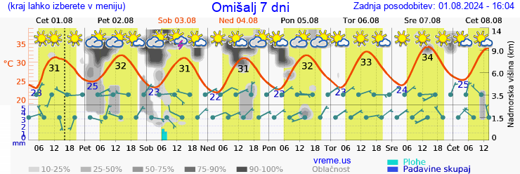 Vreme 7 dni