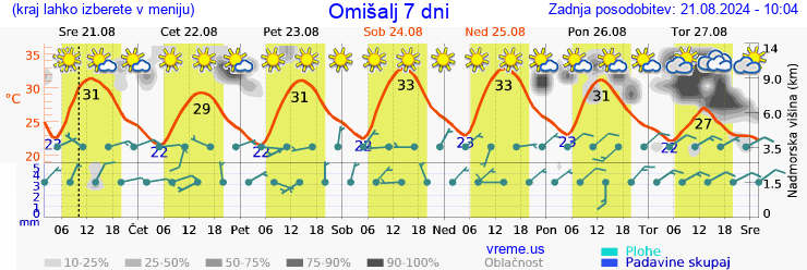 Vreme 7 dni