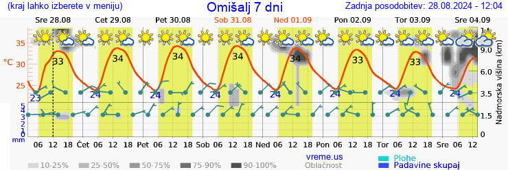 Vreme 7 dni