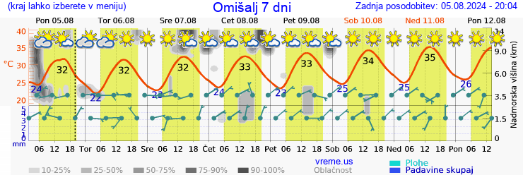 Vreme 7 dni