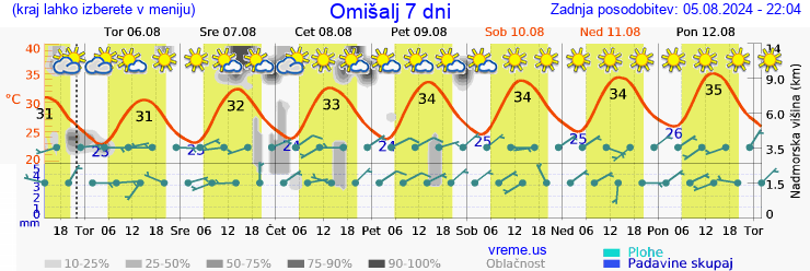 Vreme 7 dni