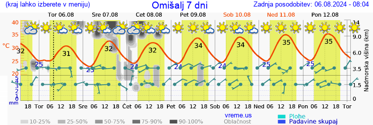 Vreme 7 dni