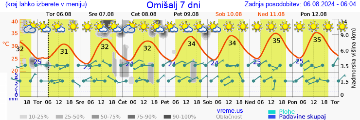 Vreme 7 dni