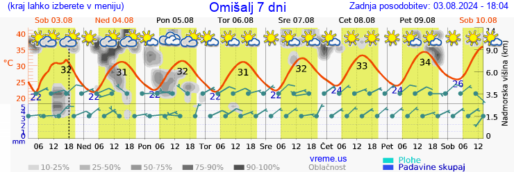 Vreme 7 dni