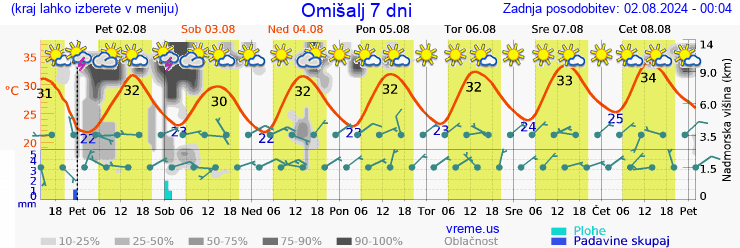 Vreme 7 dni