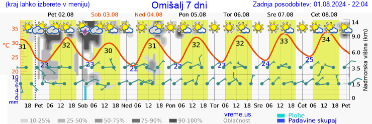 Vreme 7 dni