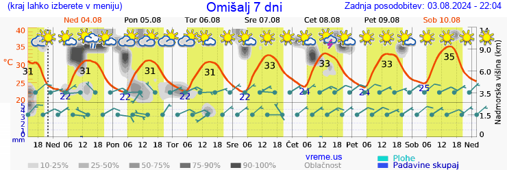 Vreme 7 dni