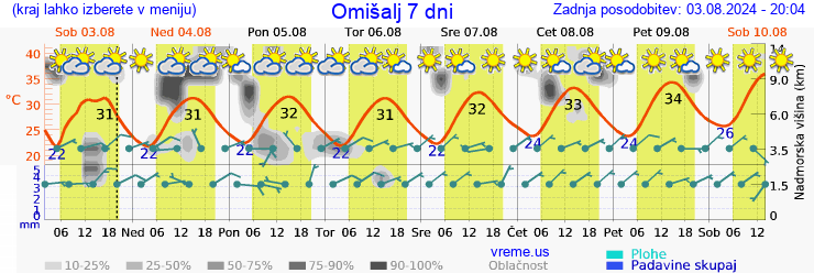 Vreme 7 dni