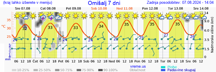 Vreme 7 dni