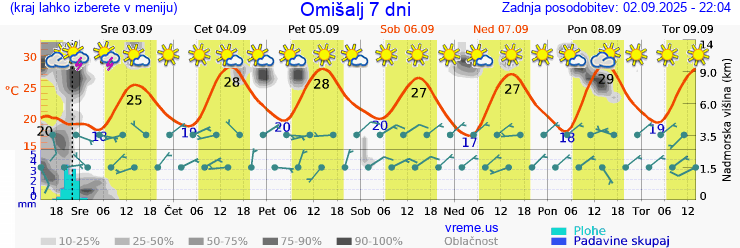 Vreme 7 dni