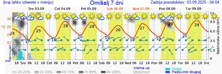 Vreme 7 dni
