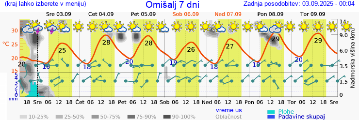 Vreme 7 dni