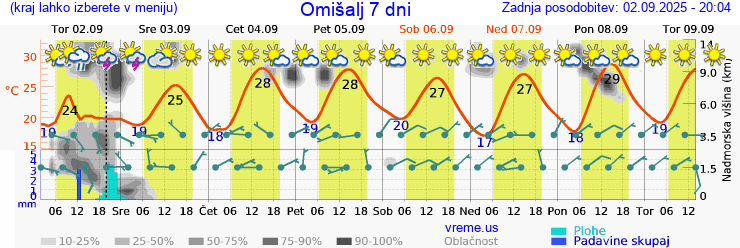 Vreme 7 dni