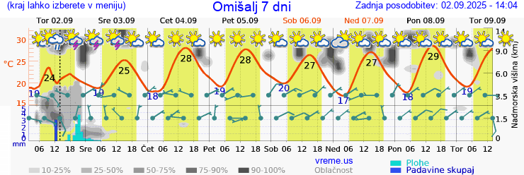 Vreme 7 dni