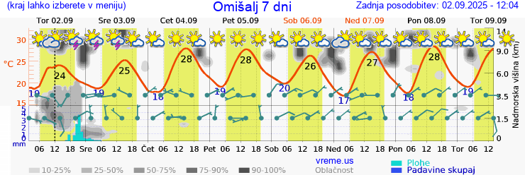 Vreme 7 dni