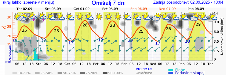 Vreme 7 dni