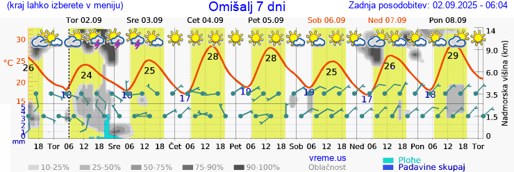 Vreme 7 dni