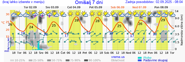 Vreme 7 dni