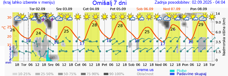 Vreme 7 dni