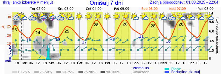 Vreme 7 dni