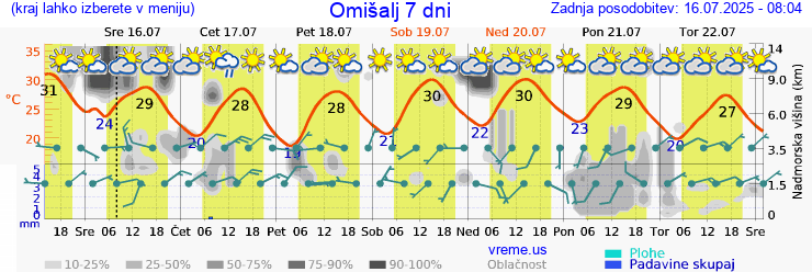 Vreme 7 dni