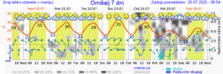 Vreme 7 dni
