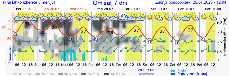 Vreme 7 dni