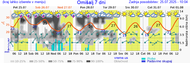Vreme 7 dni