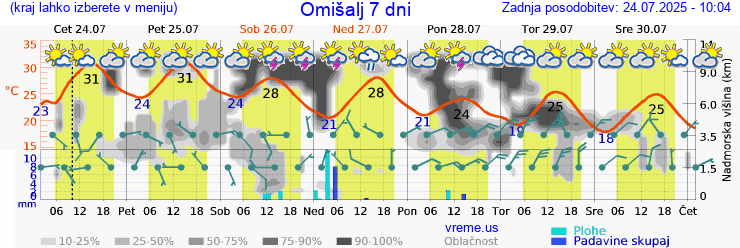 Vreme 7 dni