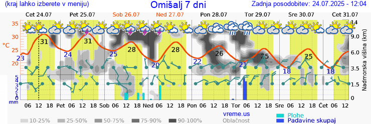 Vreme 7 dni