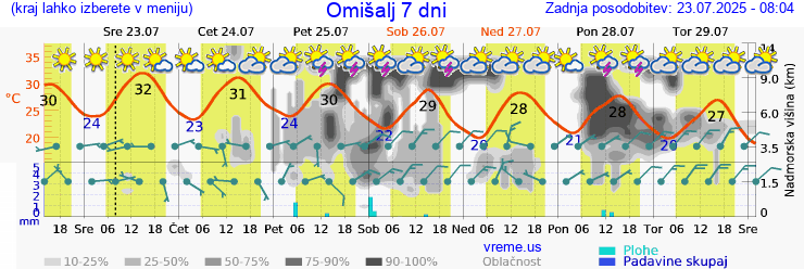 Vreme 7 dni
