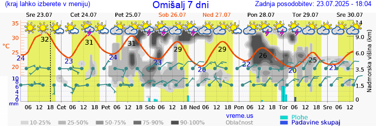 Vreme 7 dni